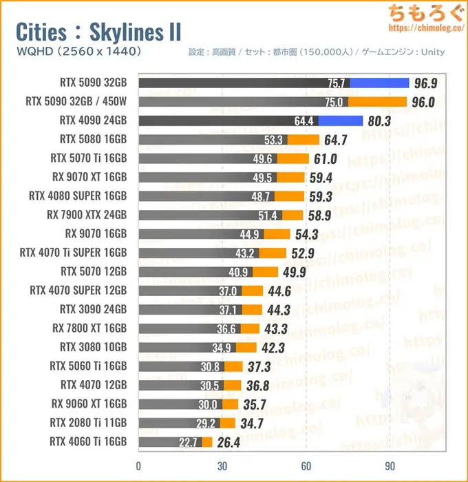 RTX 5090の平均fpsを比較したグラフ（Cities : Skylines II）