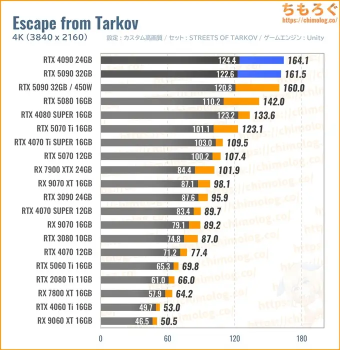 RTX 5090の平均fpsを比較したグラフ（Tarkov）