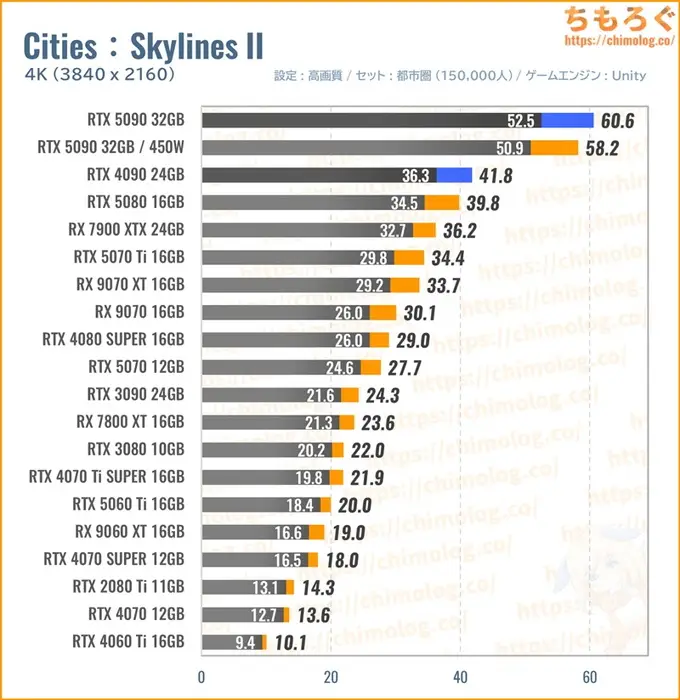 RTX 5090の平均fpsを比較したグラフ（Cities : Skylines II）