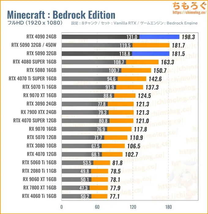 RTX 5090の平均fpsを比較したグラフ（Minecraft）