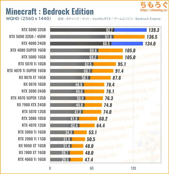 RTX 5090の平均fpsを比較したグラフ（Minecraft）