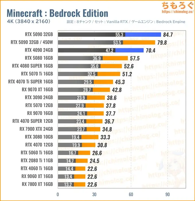RTX 5090の平均fpsを比較したグラフ（Minecraft）