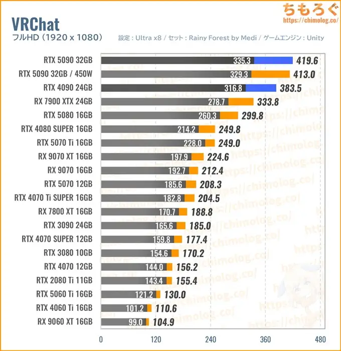 RTX 5090の平均fpsを比較したグラフ（VRChat）