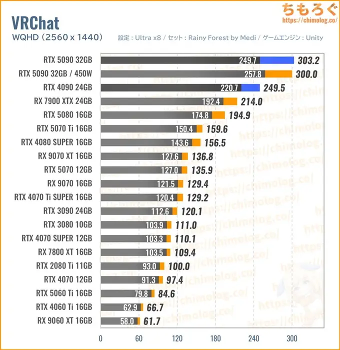 RTX 5090の平均fpsを比較したグラフ（VRChat）