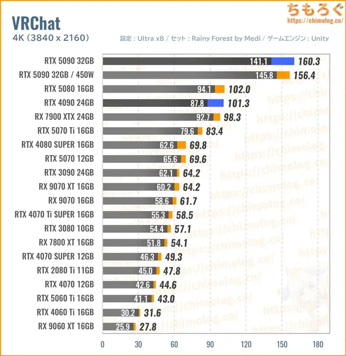 RTX 5090の平均fpsを比較したグラフ（VRChat）
