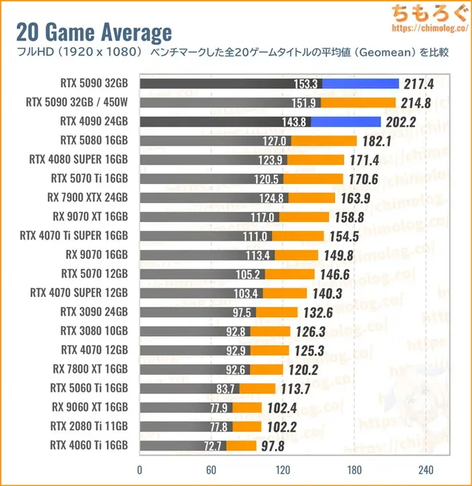RTX 5090の平均fpsを比較したグラフ