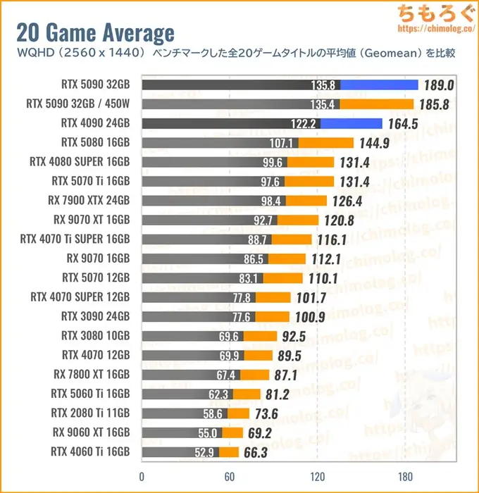 RTX 5090の平均fpsを比較したグラフ