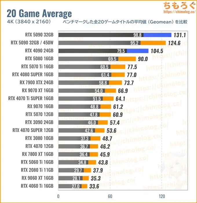 RTX 5090の平均fpsを比較したグラフ