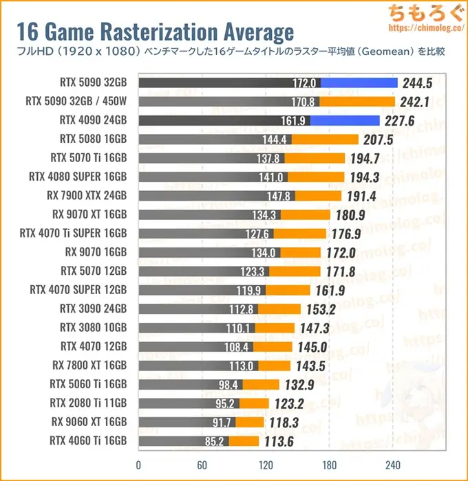 RTX 5090の平均fpsを比較したグラフ（ラスタライズ性能）