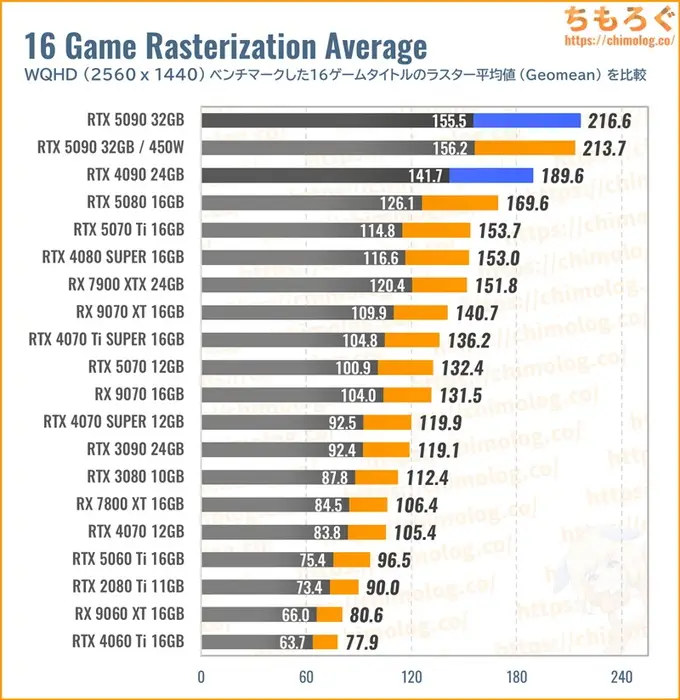RTX 5090の平均fpsを比較したグラフ（ラスタライズ性能）