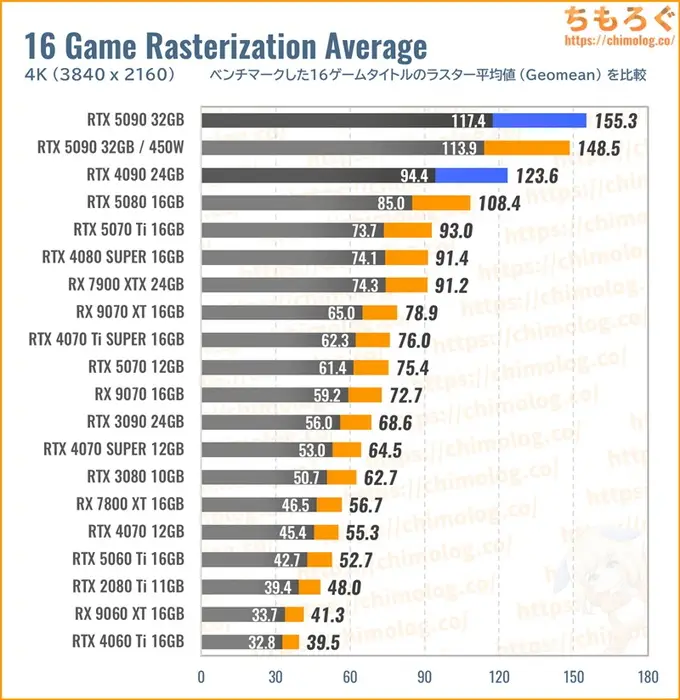 RTX 5090の平均fpsを比較したグラフ（ラスタライズ性能）