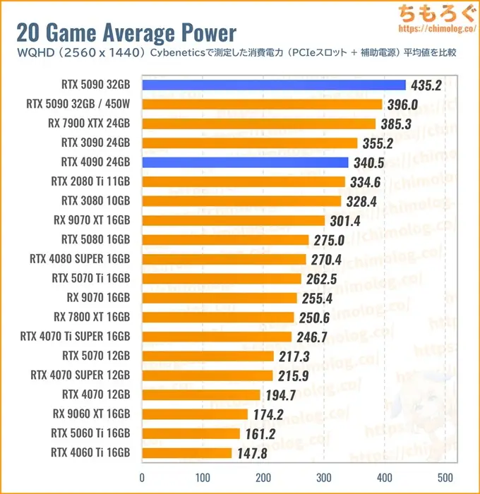 RTX 5090の消費電力を比較したグラフ