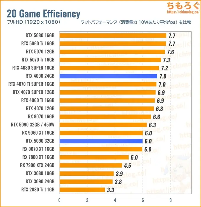 RTX 5090のワットパフォーマンスを比較したグラフ