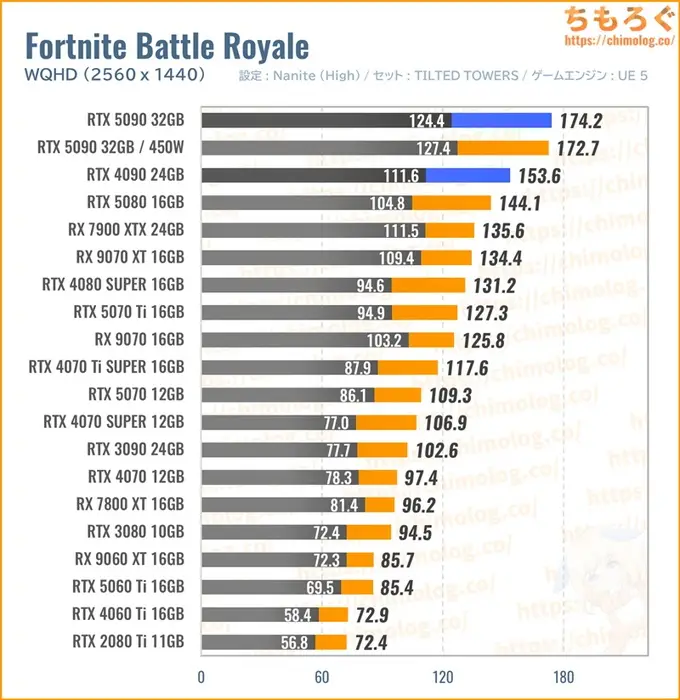 RTX 5090の平均fpsを比較したグラフ（Fortnite）