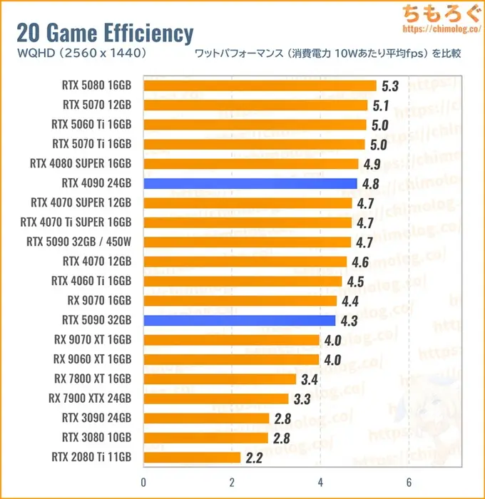 RTX 5090のワットパフォーマンスを比較したグラフ