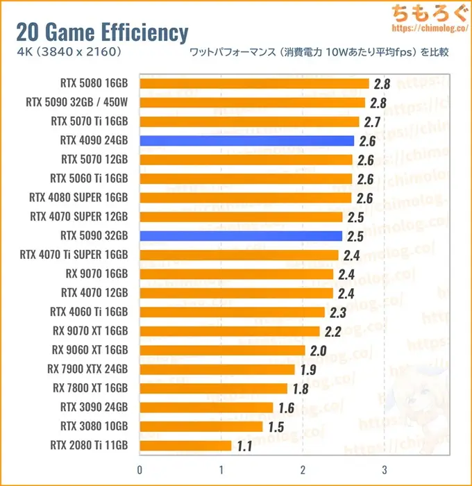 RTX 5090のワットパフォーマンスを比較したグラフ
