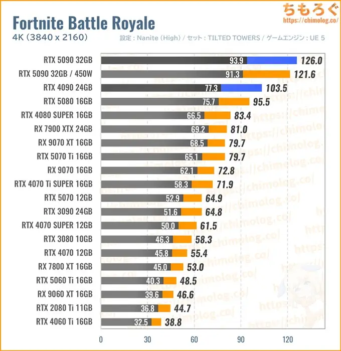 RTX 5090の平均fpsを比較したグラフ（Fortnite）