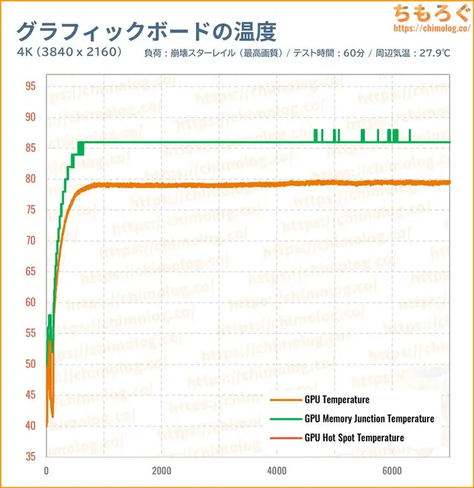 RTX 5090のGPU温度を比較したグラフ