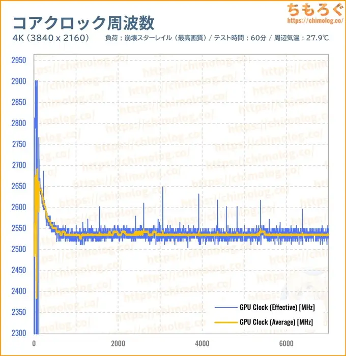 RTX 5090のGPUコアクロックを比較したグラフ