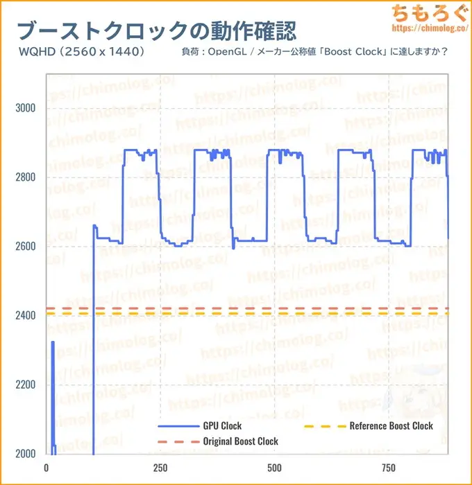 RTX 5090のブーストクロック