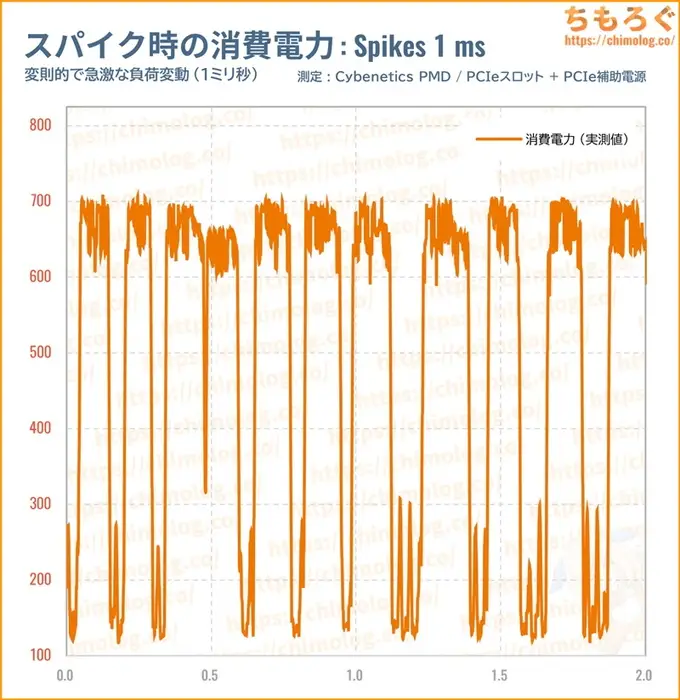 RTX 5090のスパイク消費電力