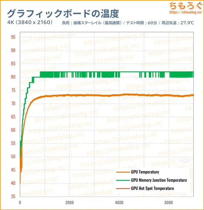 RTX 5090のGPU温度を比較したグラフ