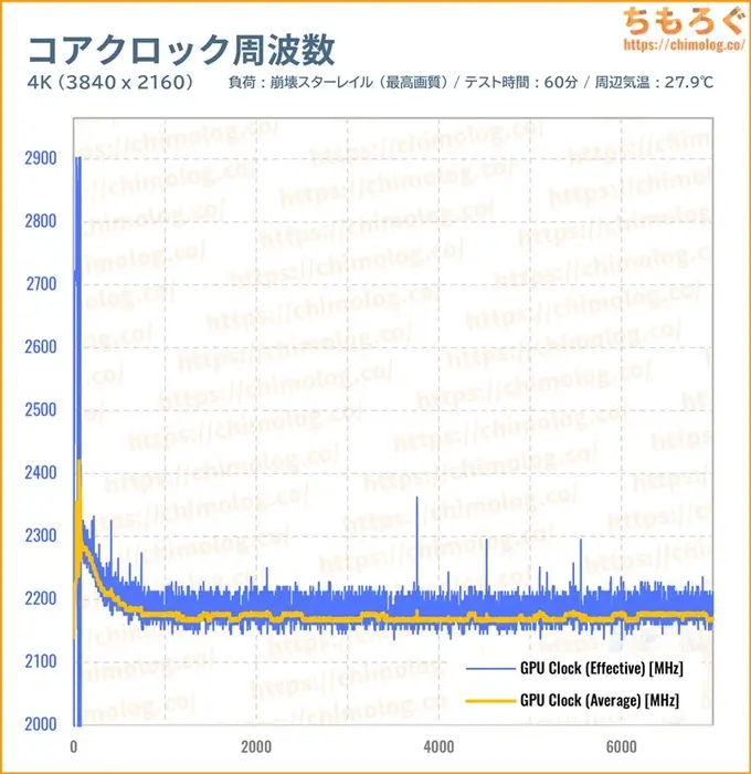 RTX 5090のGPUコアクロックを比較したグラフ