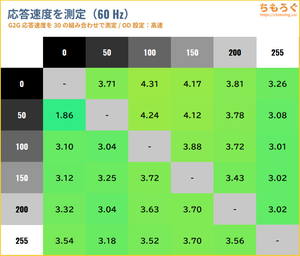DELL AW2725QFレビュー(応答速度の比較)
