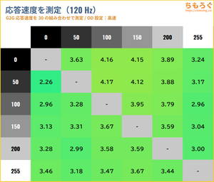 DELL AW2725QFレビュー(応答速度の比較)