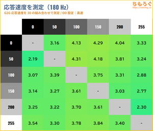 DELL AW2725QFレビュー(応答速度の比較)