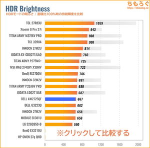 DELL AW2725QFレビュー(HDRの明るさ)