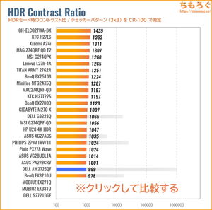 DELL AW2725QFレビュー(HDRのコントラスト比)
