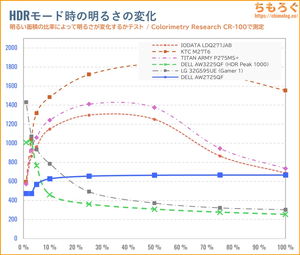 DELL AW2725QFレビュー(APL別のHDR輝度)