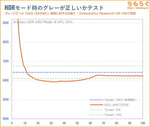 DELL AW2725QFレビュー(HDR時の色精度)