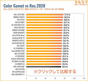 DELL AW2725QFレビュー(Rec.2020カバー率の比較)
