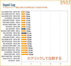 DELL AW2725QFレビュー(入力遅延の比較)