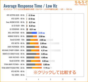 DELL AW2725QFレビュー(60Hz 応答速度の比較)