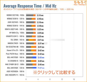 DELL AW2725QFレビュー(120Hz 応答速度の比較)