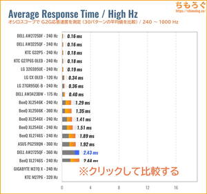 DELL AW2725QFレビュー(240Hz~ 応答速度の比較)