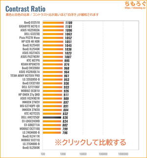 DELL AW2725QFレビュー(コントラスト比の比較)