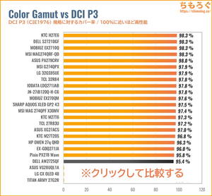 DELL AW2725QFレビュー(DCI P3カバー率の比較)