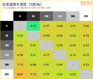 DELL S2725QC-Aレビュー(応答速度の比較)