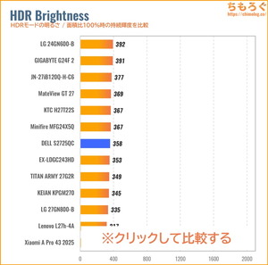 DELL S2725QC-Aレビュー(HDRの明るさ)