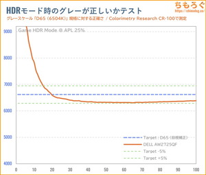 DELL S2725QC-Aレビュー(HDR時の色精度)