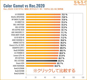 DELL S2725QC-Aレビュー(Rec.2020カバー率の比較)