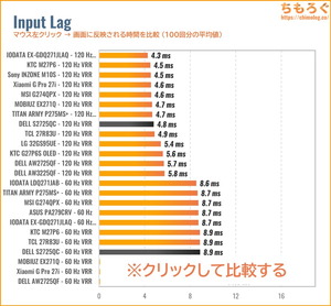DELL S2725QC-Aレビュー(入力遅延の比較)