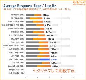 DELL S2725QC-Aレビュー(60Hz 応答速度の比較)