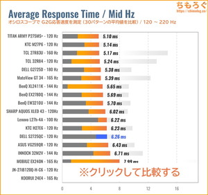DELL S2725QC-Aレビュー(120Hz 応答速度の比較)