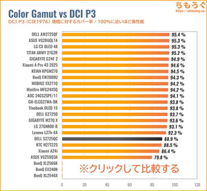 DELL S2725QC-Aレビュー(DCI P3カバー率の比較)