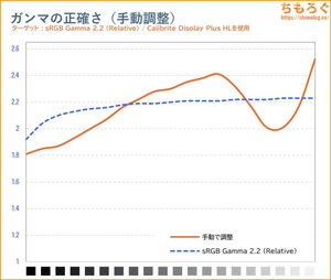 手動で調整後のガンマカーブ